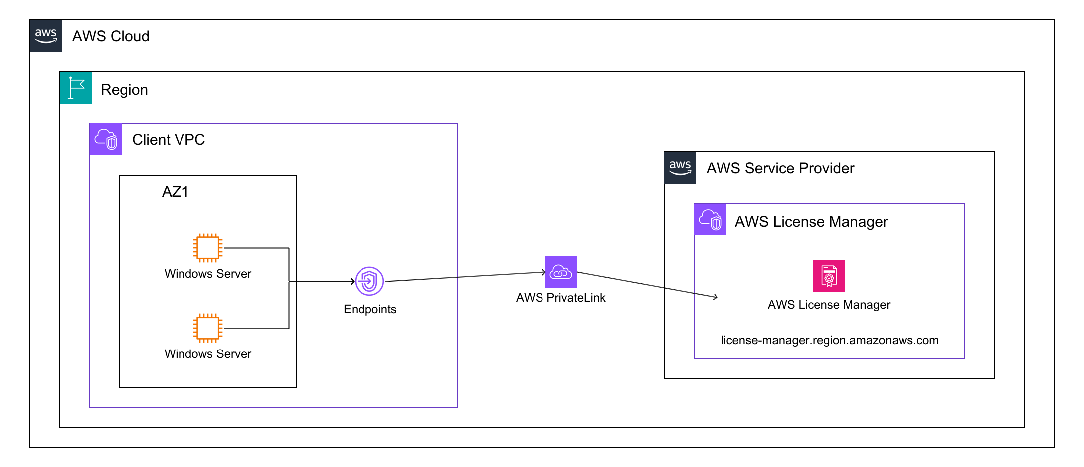 AWS VPC connected via AWS PrivateLink to AWS License Manager (diagram-as-code)